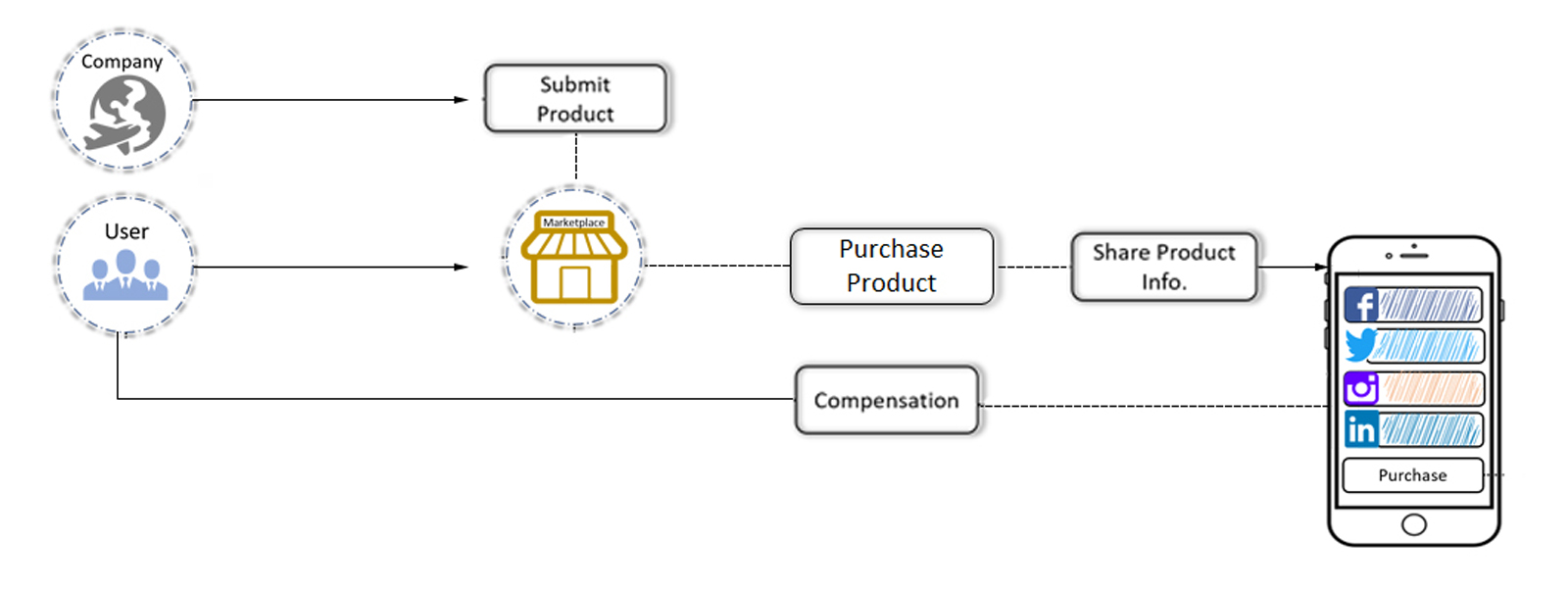 Token Flowchart