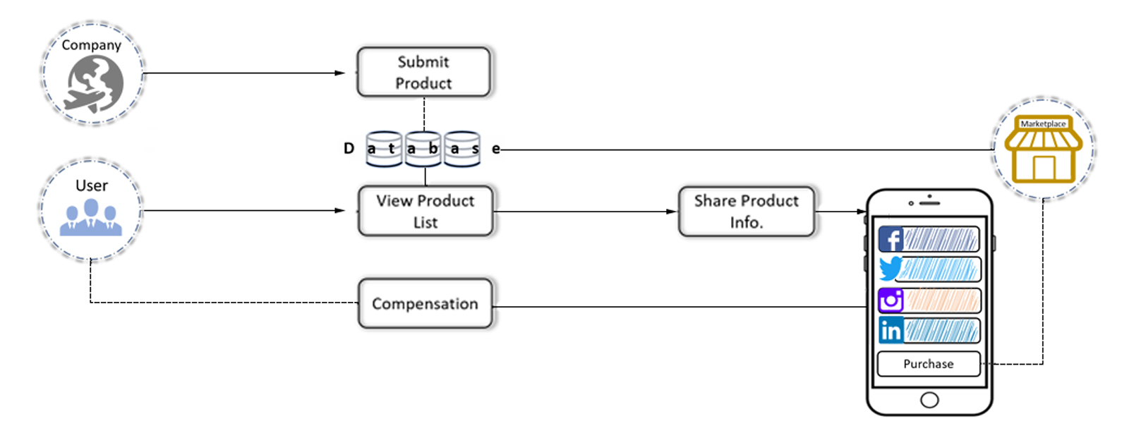 Token Flowchart